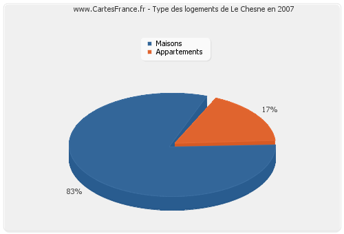 Type des logements de Le Chesne en 2007